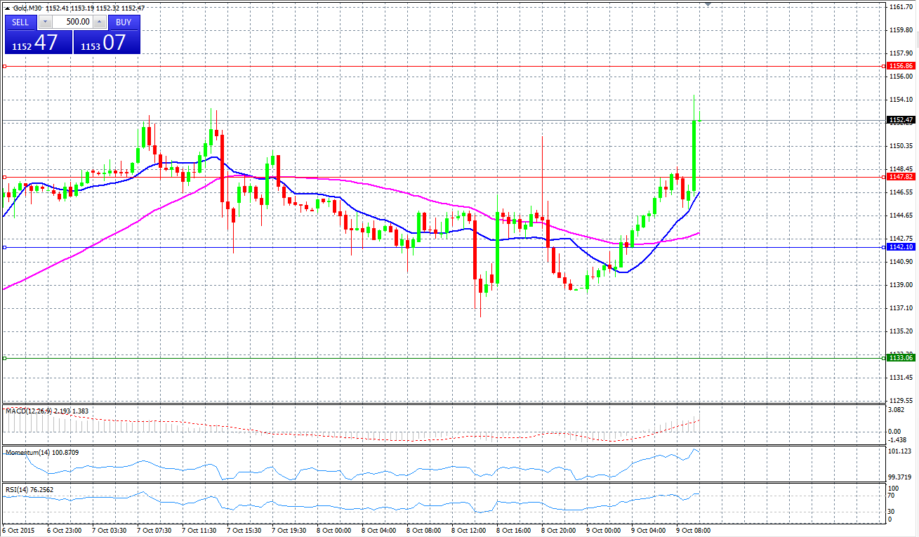 Gold Chart