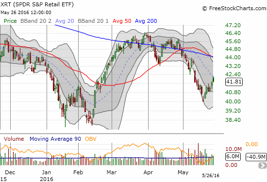 XRT Chart