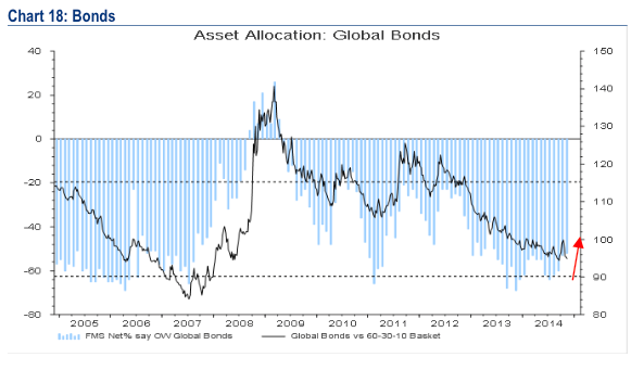 Global Bonds