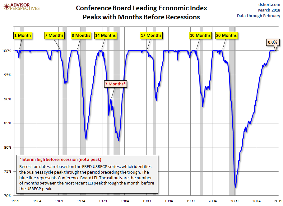 Conference Board Coincident Economic Index peak With Months