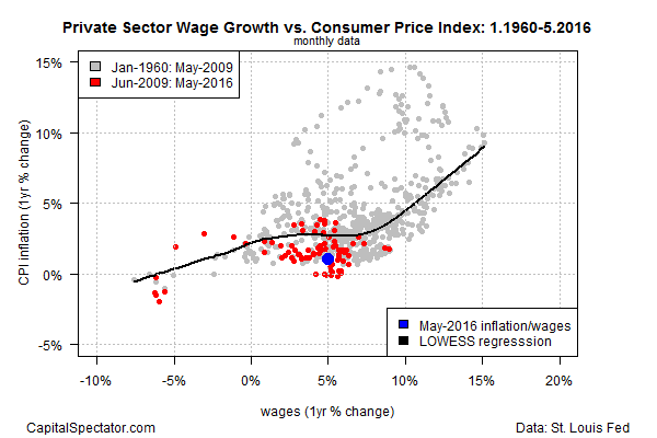Consumer Price Index 1960-2016