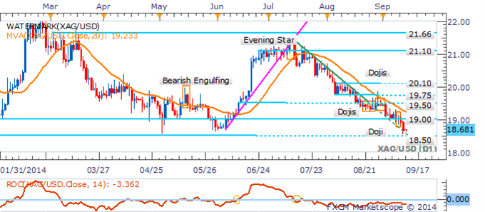 Silver: Bearish Backdrop Suggests Recovery To Prove Difficult