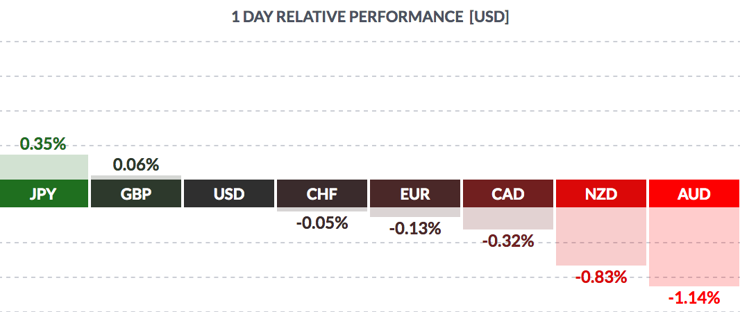 1 Day Relative Performance USD