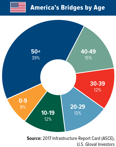 Aging Bridges