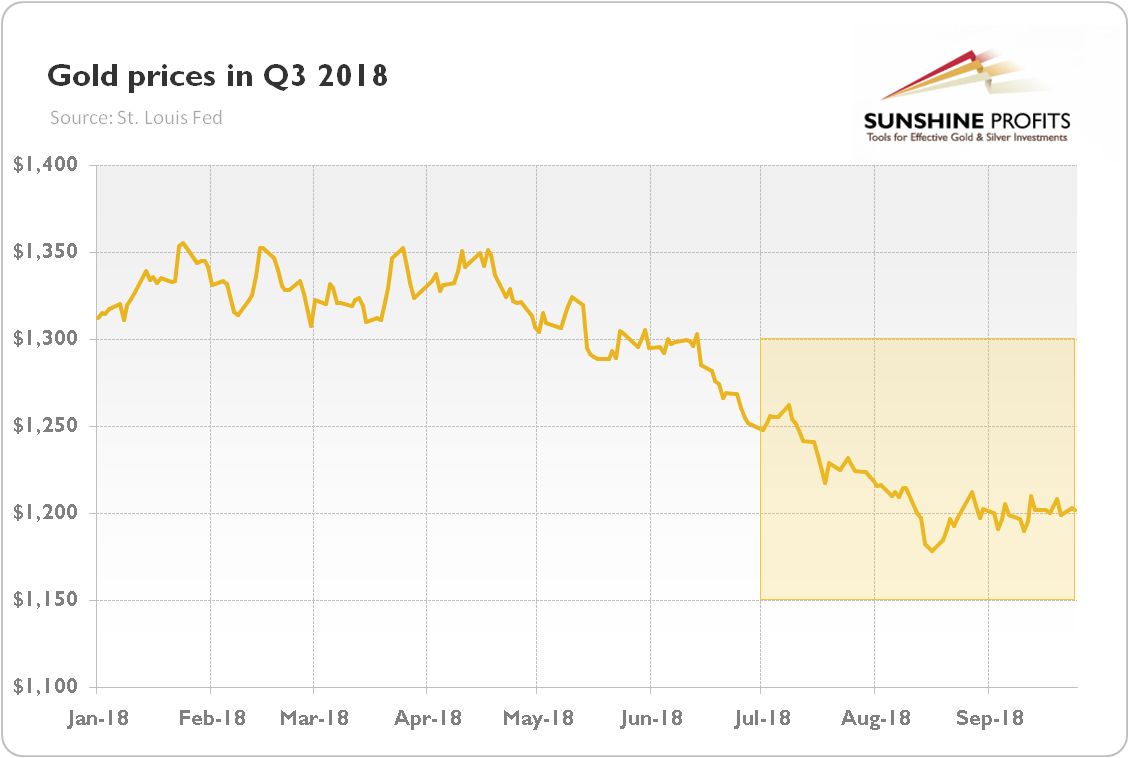 The Price Of Gold In U.S. Dollars In Q3 2018