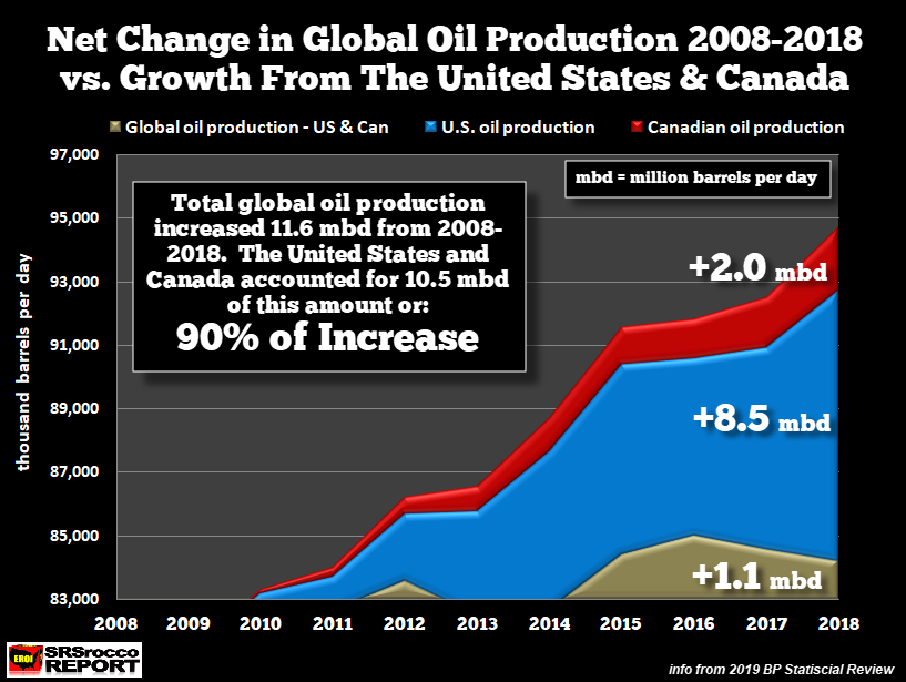 Net Change In Global Oil Production