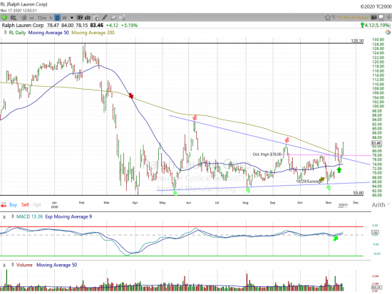 RL Stock Chart