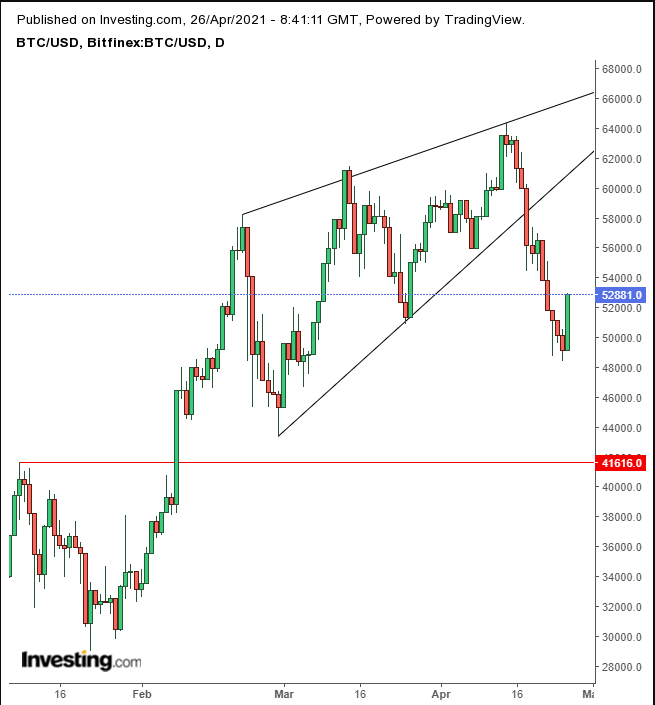 Bitcoin Daily