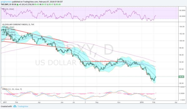 DXY Chart