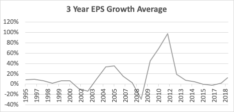 3-Yea EPS Growth