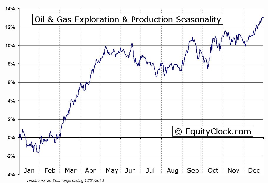 Oil & Gas Exploration & Production Industry Seasonal Chart