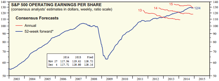 S&P 500 Consensus Forecasts: Operating Earnings per Share