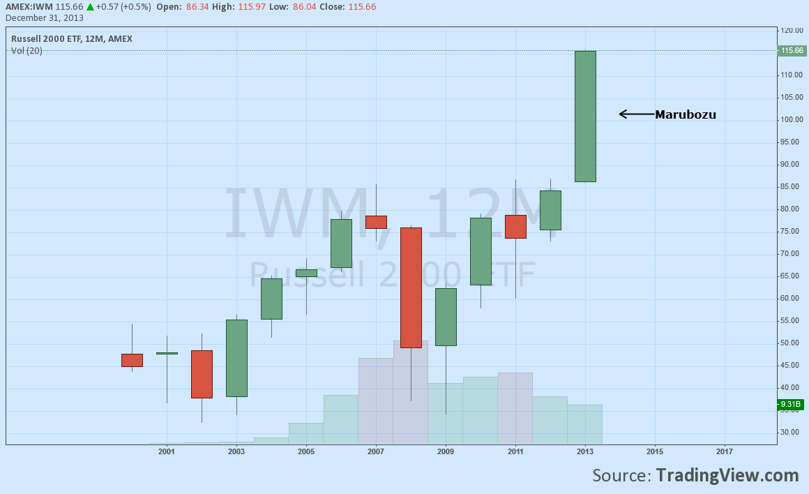 Russll 2000 ETF Chart