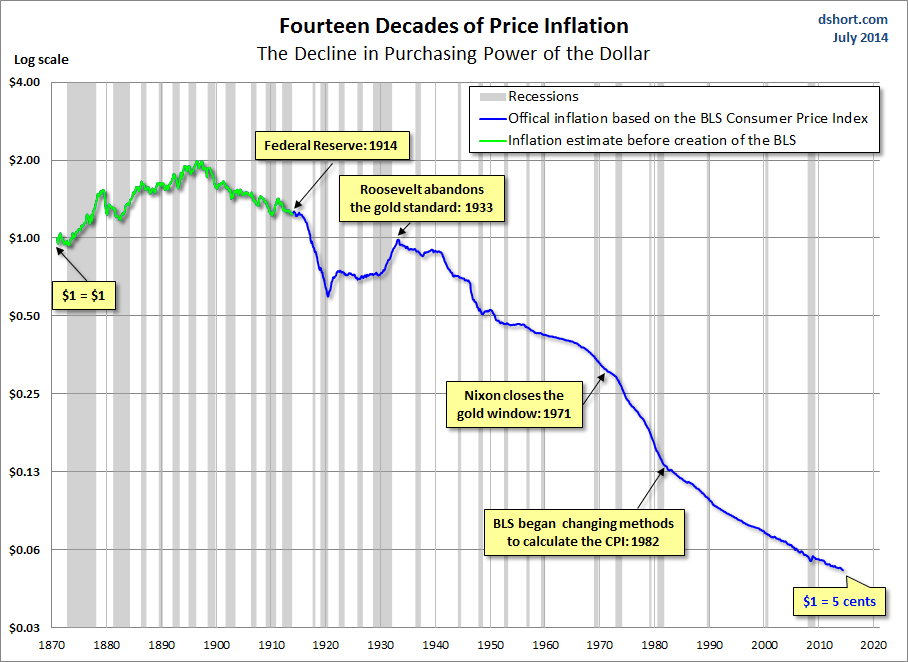 Inflation purchasing power of dollar since 1871