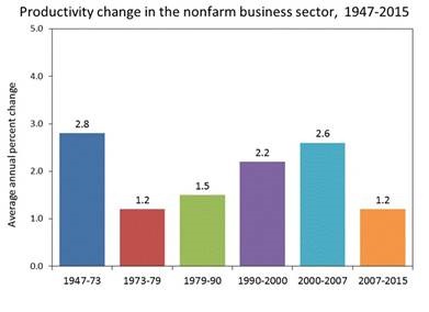 Nonfarm Business Sector Productivity, 1947-2015