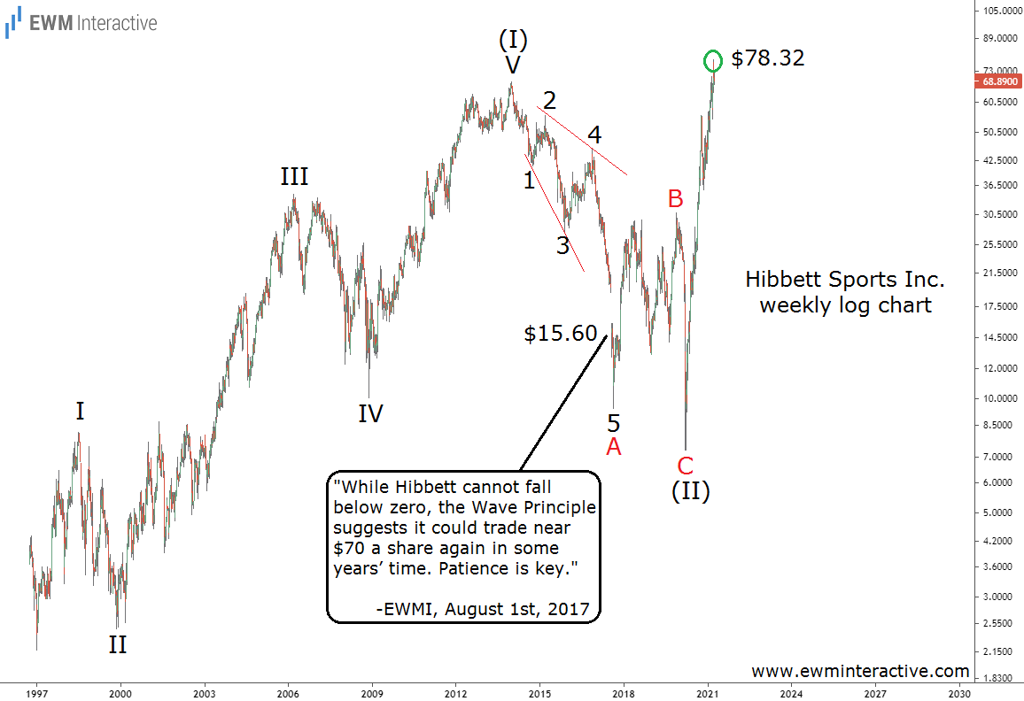 Hibbett Weekly Stock Chart