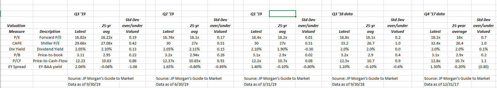 S&P 500 Valuation