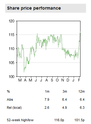 Share Price Performance