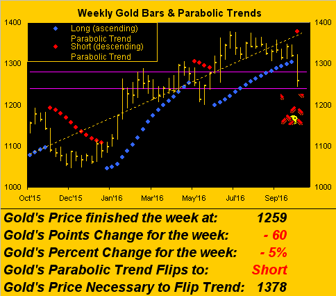 Weekly Gold Bars & Parabolic Trends Chart