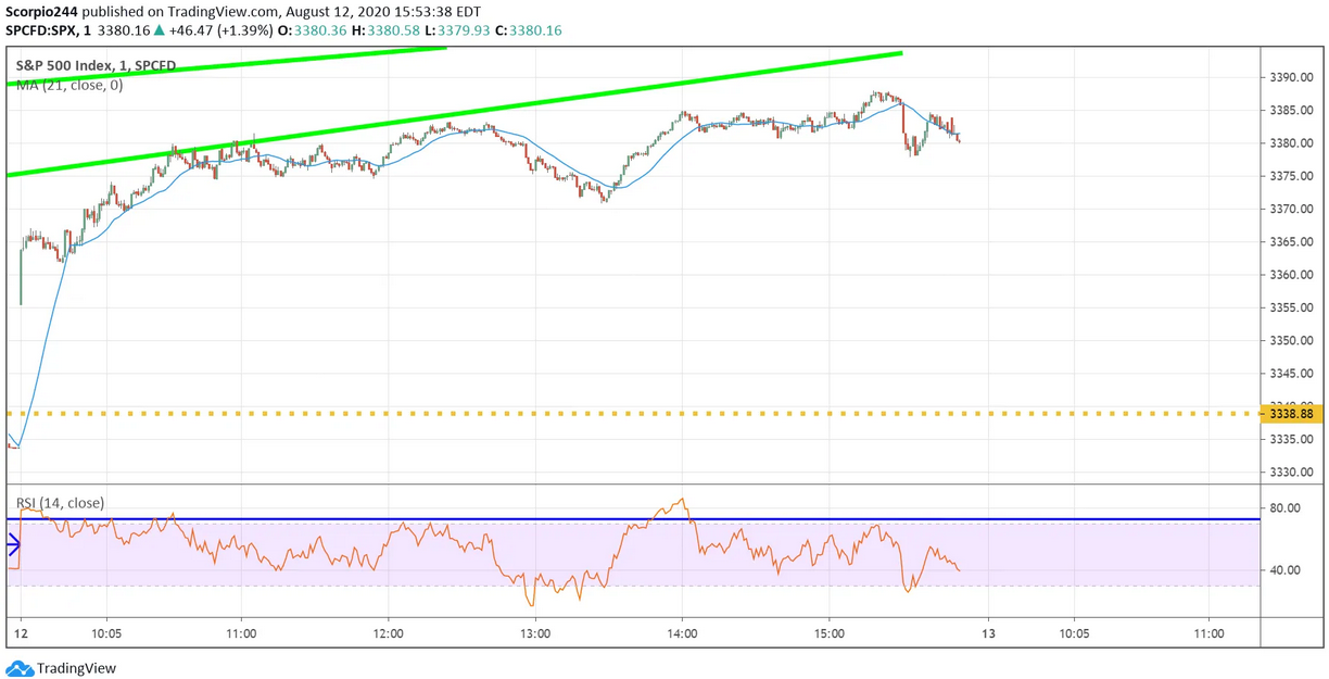 S&P 500 Index Chart