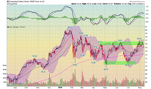 XLI ETF Daily Chart