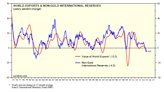 World Exports and Non-Gold International Reserves 1975-2015