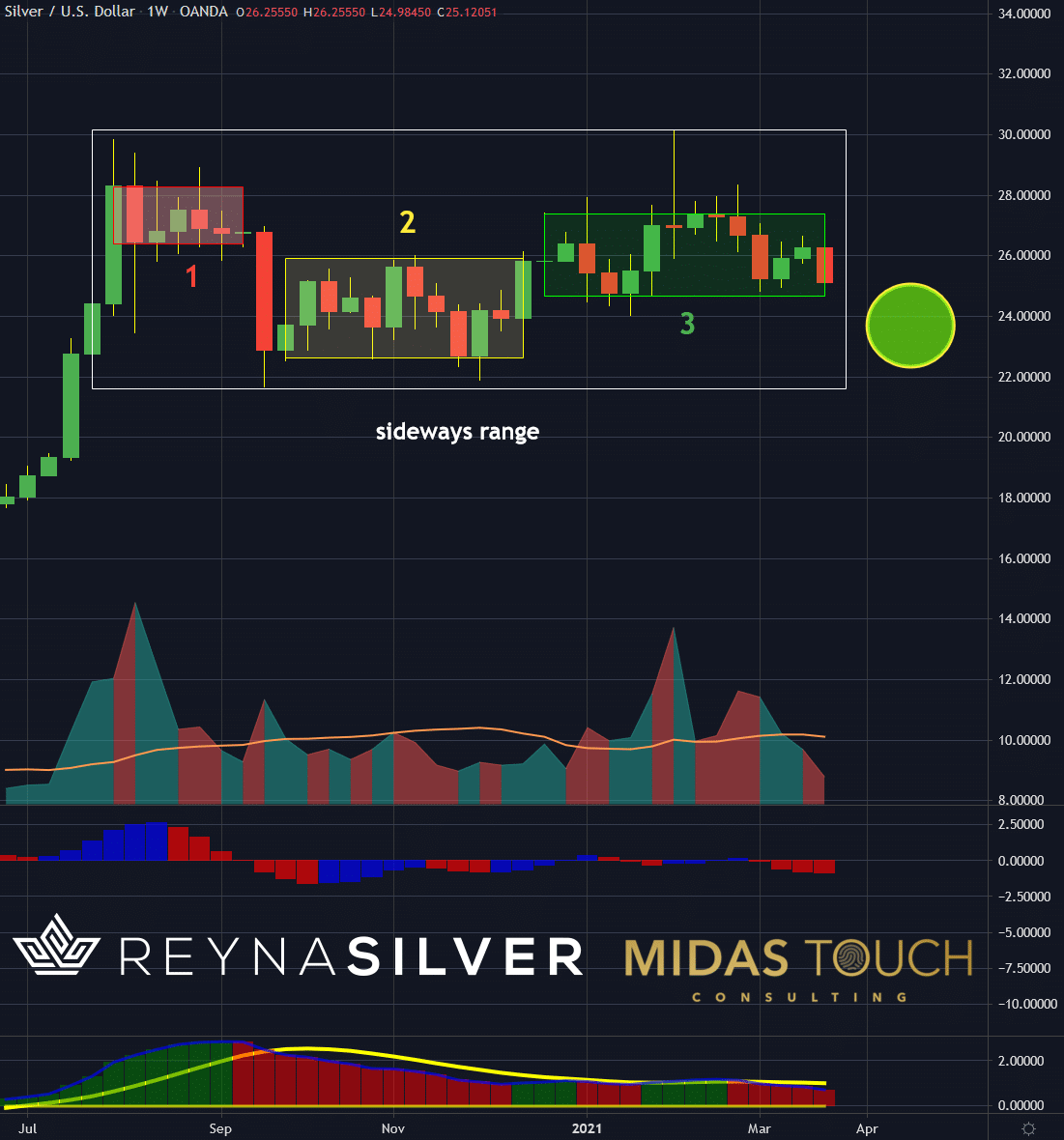 Silver in US-Dollar Weekly Chart
