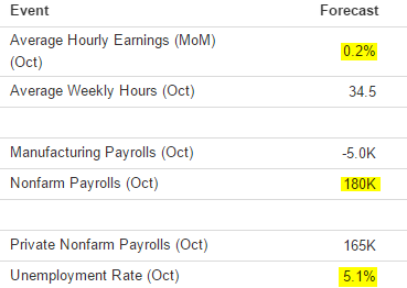 US payrolls expectations