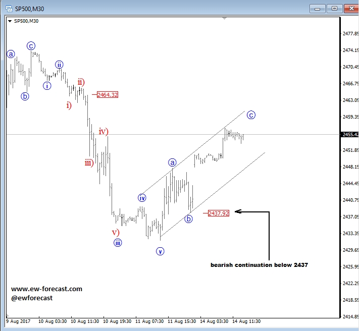 S&P500, 1H