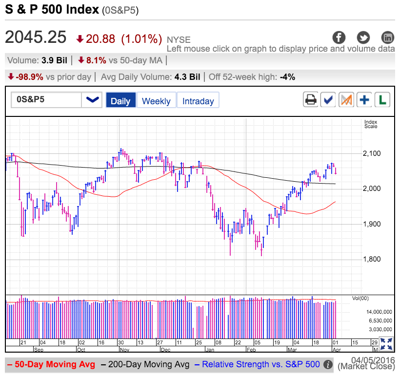 S&P 500 Daily at Close, April 5, 2016