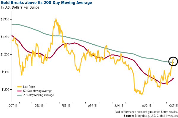 Gold Breaks Above Its 200-Day Moving Average