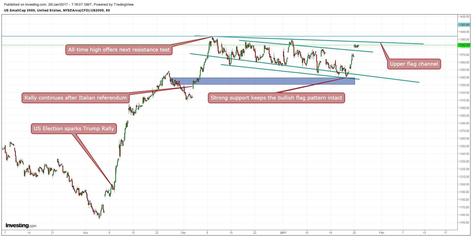 Russell 2000 1-Hour Chart