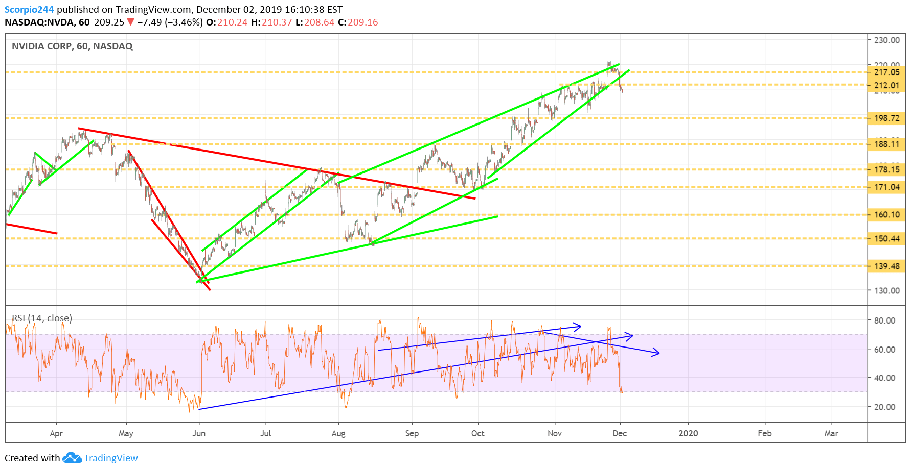 NVIDIA Corp Chart