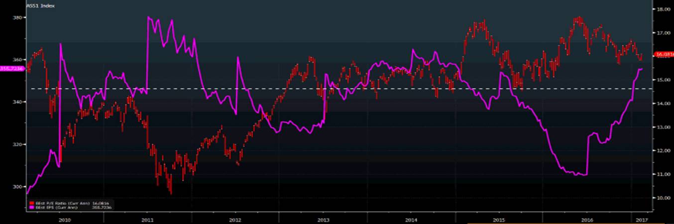 Red line = ASX forward PE, purple line = consensus EPS
