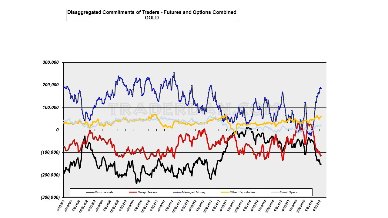 Disaggregated Gold CoT - Futures and Options 2008-2016