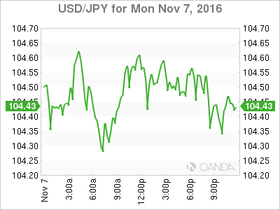 USD/JPY Chart