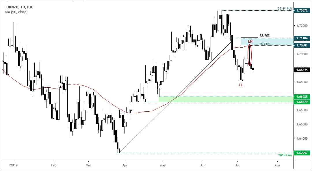 EURNZD Daily Chart