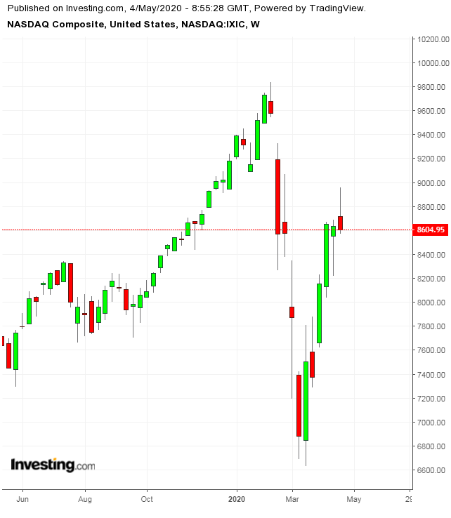 COMPQ Weekly