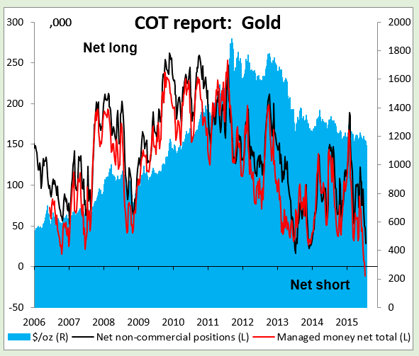 COT Report: Gold