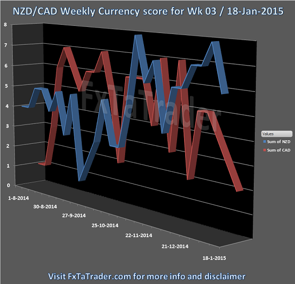 NZD/CAD Weekly Currency Score Chart