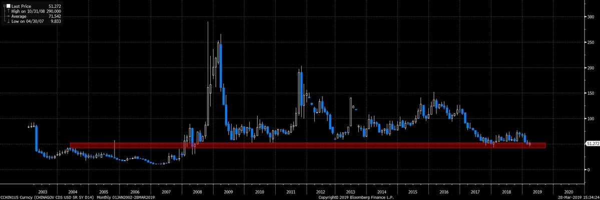 China 5Y CDS