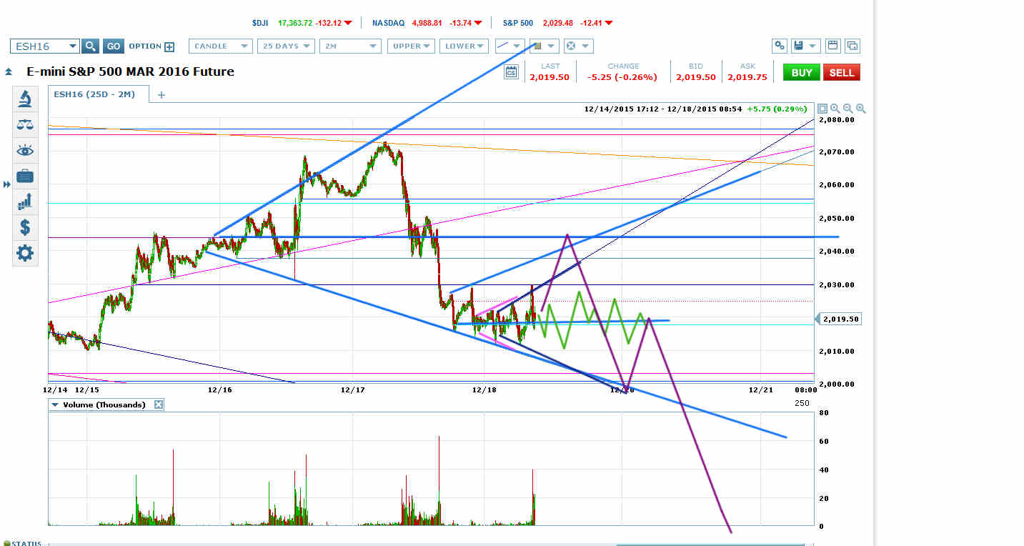 E-Mini S&P 500: March Future