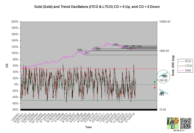 Gold and Trend Oscillators