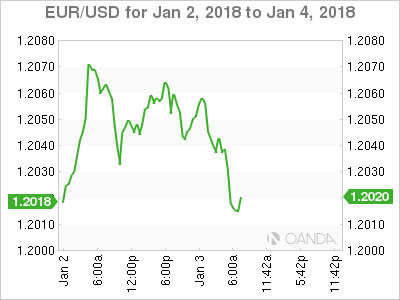 EUR/USD For Jan 2 - 4, 2018