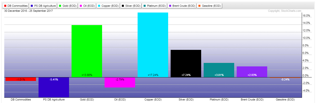 YTD Percentages Gained/Lost of Commodity ETFs, Commodities