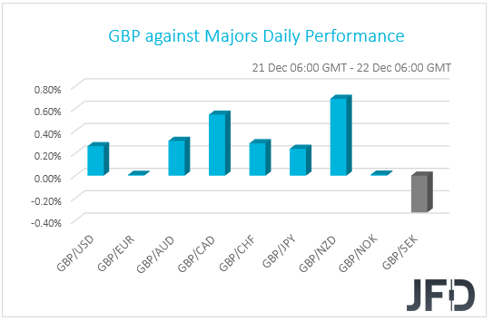 GBP Performance
