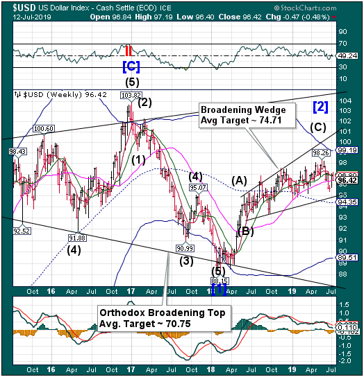 USD Index