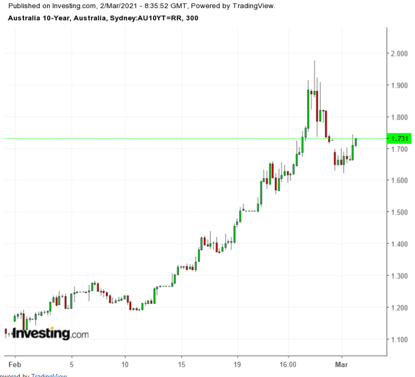 Australia 10Y 300 Minute Chart