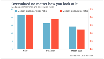Stock Median Price/Earnings and Price Sales Ratios
