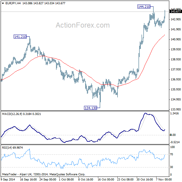 EUR/JPY 4 Hours Chart